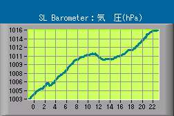 SL Barometer