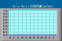 Daily Rain